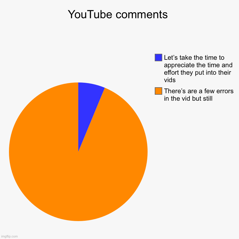 YouTube comments | There’s are a few errors in the vid but still, Let’s take the time to appreciate the time and effort they put into their  | image tagged in charts,pie charts,youtube | made w/ Imgflip chart maker