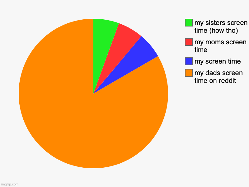 my dads screen time on reddit, my screen time, my moms screen time, my sisters screen time (how tho) | image tagged in charts,pie charts | made w/ Imgflip chart maker