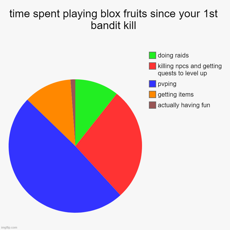 time spent playing blox fruits in a nutshell | time spent playing blox fruits since your 1st bandit kill | actually having fun, getting items, pvping, killing npcs and getting quests to l | image tagged in charts,pie charts | made w/ Imgflip chart maker