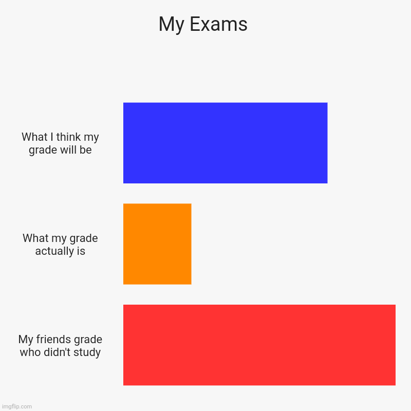 My Exams | What I think my grade will be, What my grade actually is, My friends grade who didn't study | image tagged in charts,bar charts | made w/ Imgflip chart maker