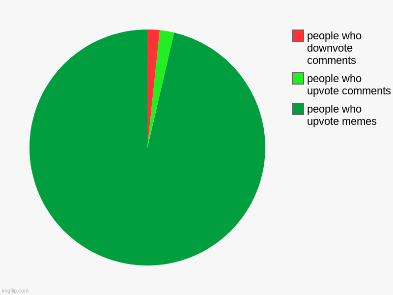 imgflip be like | people who upvote memes, people who upvote comments, people who downvote comments | image tagged in charts,pie charts | made w/ Imgflip chart maker
