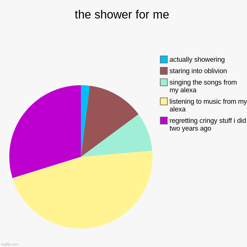 ddfwqqjugviycfdgherudcfeghesutugewiugehgyuevegeiyvgteru | the shower for me | regretting cringy stuff i did two years ago, listening to music from my alexa, singing the songs from my alexa, staring  | image tagged in charts,pie charts | made w/ Imgflip chart maker