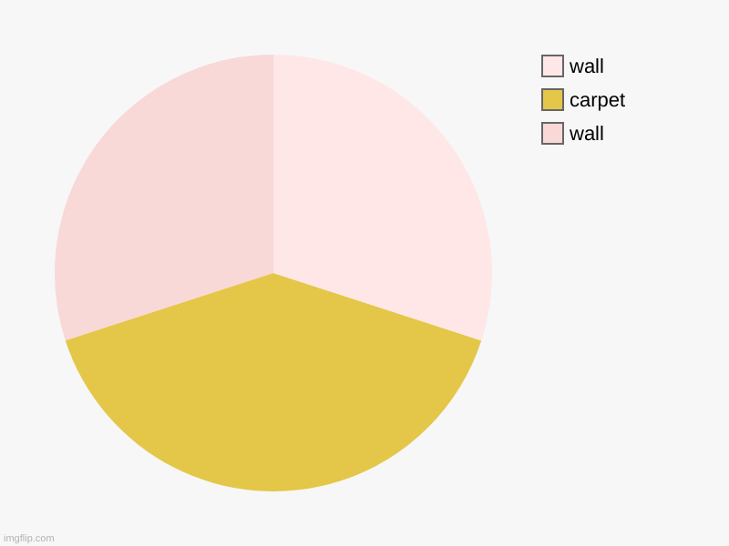 backrooms asf | wall, carpet, wall | image tagged in charts,pie charts | made w/ Imgflip chart maker