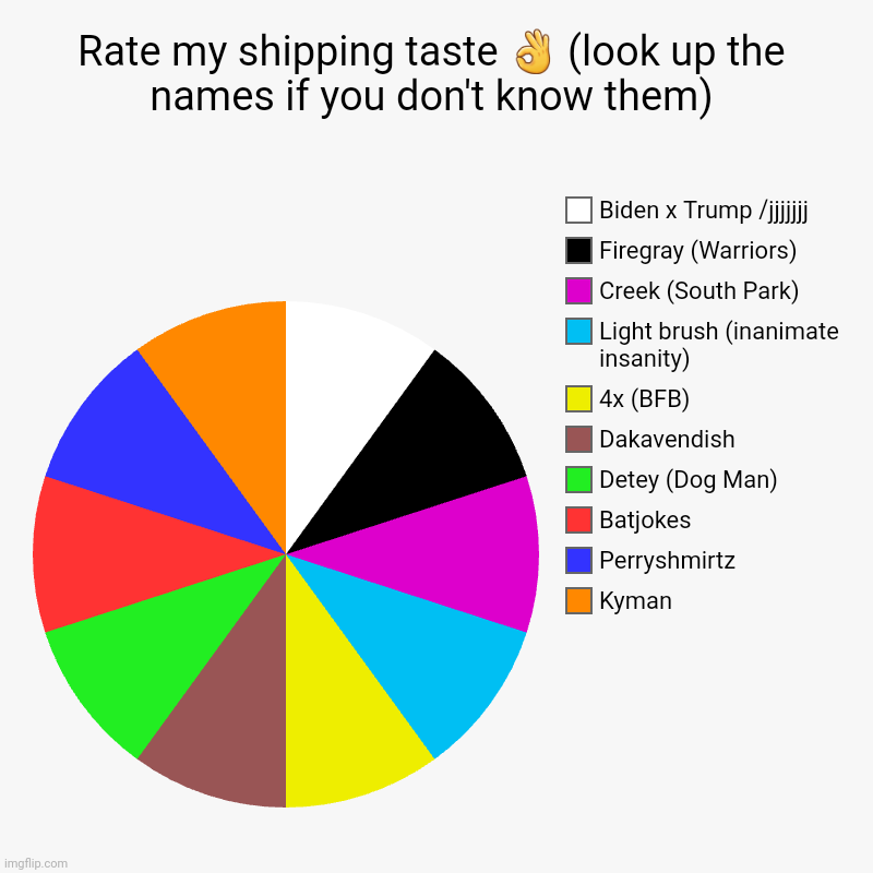 There is not a single straight ship here ??? | Rate my shipping taste ? (look up the names if you don't know them) | Kyman, Perryshmirtz, Batjokes, Detey (Dog Man), Dakavendish, 4x (BFB), | image tagged in charts,pie charts,shipping | made w/ Imgflip chart maker
