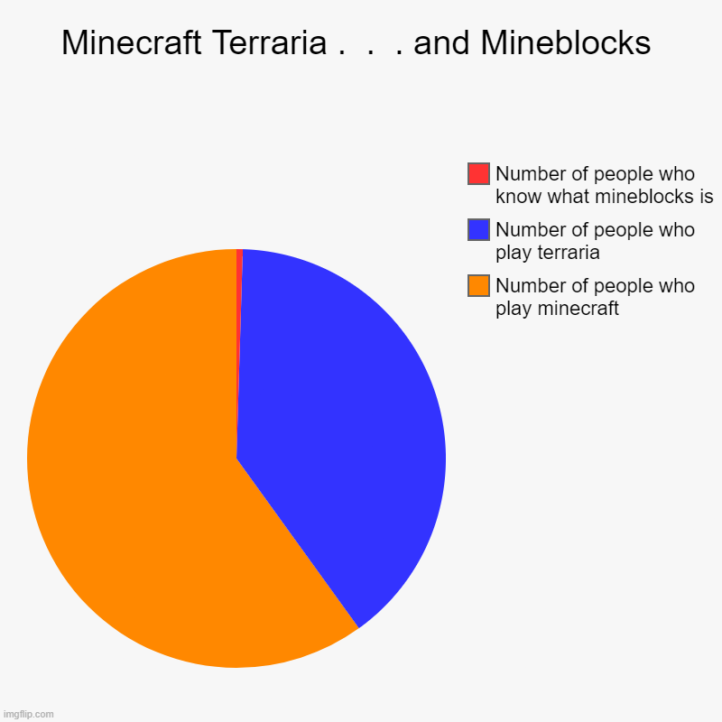 anyone ever play mineblocks | Minecraft Terraria .  .  . and Mineblocks | Number of people who play minecraft, Number of people who play terraria, Number of people who kn | image tagged in charts,pie charts,minecraft,terraria | made w/ Imgflip chart maker