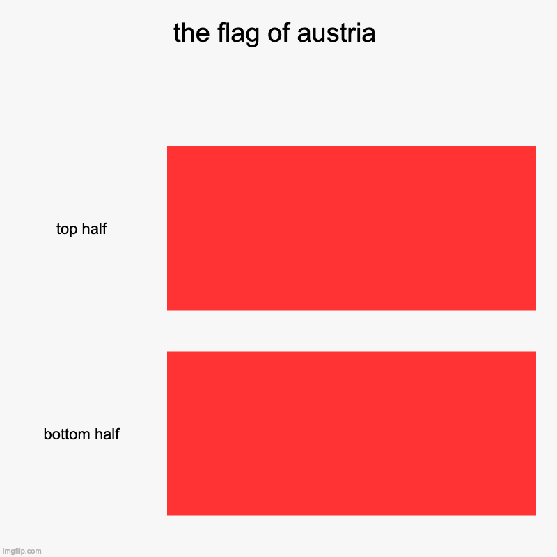 the flag of austria | top half, bottom half | image tagged in charts,bar charts | made w/ Imgflip chart maker