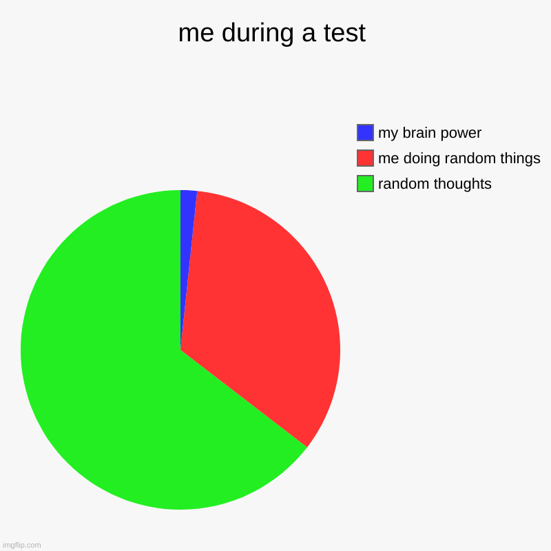 it's just true for me | me during a test | random thoughts , me doing random things, my brain power | image tagged in charts,pie charts | made w/ Imgflip chart maker