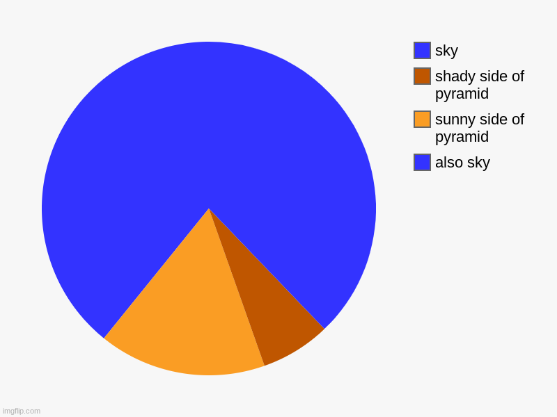 also sky, sunny side of pyramid, shady side of pyramid, sky | image tagged in charts,pie charts | made w/ Imgflip chart maker