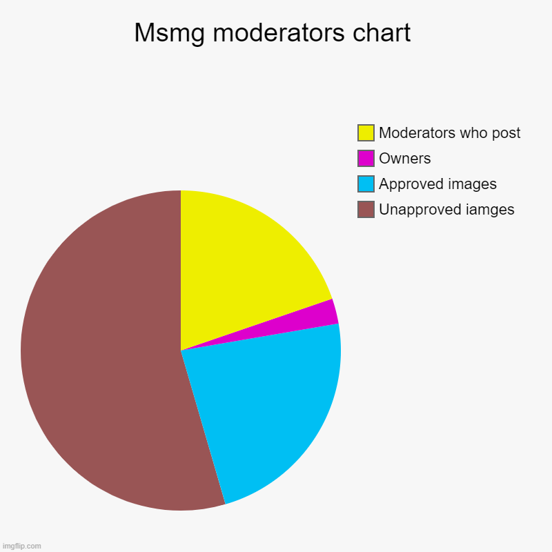 It might be true, Idk. | Msmg moderators chart | Unapproved iamges, Approved images, Owners, Moderators who post | image tagged in charts,pie charts | made w/ Imgflip chart maker