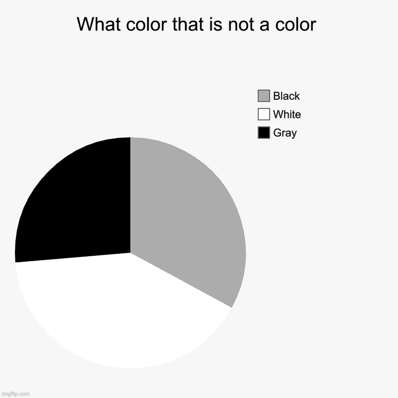 what color that is a shades | What color that is not a color | Gray, White, Black | image tagged in pie charts,color,colors,black,white,gray | made w/ Imgflip chart maker