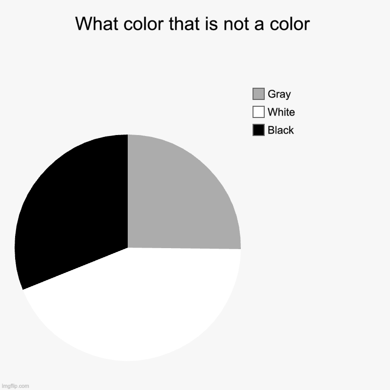 fixed. | What color that is not a color | Black, White, Gray | image tagged in charts,pie charts,gray,black,white,colors | made w/ Imgflip chart maker