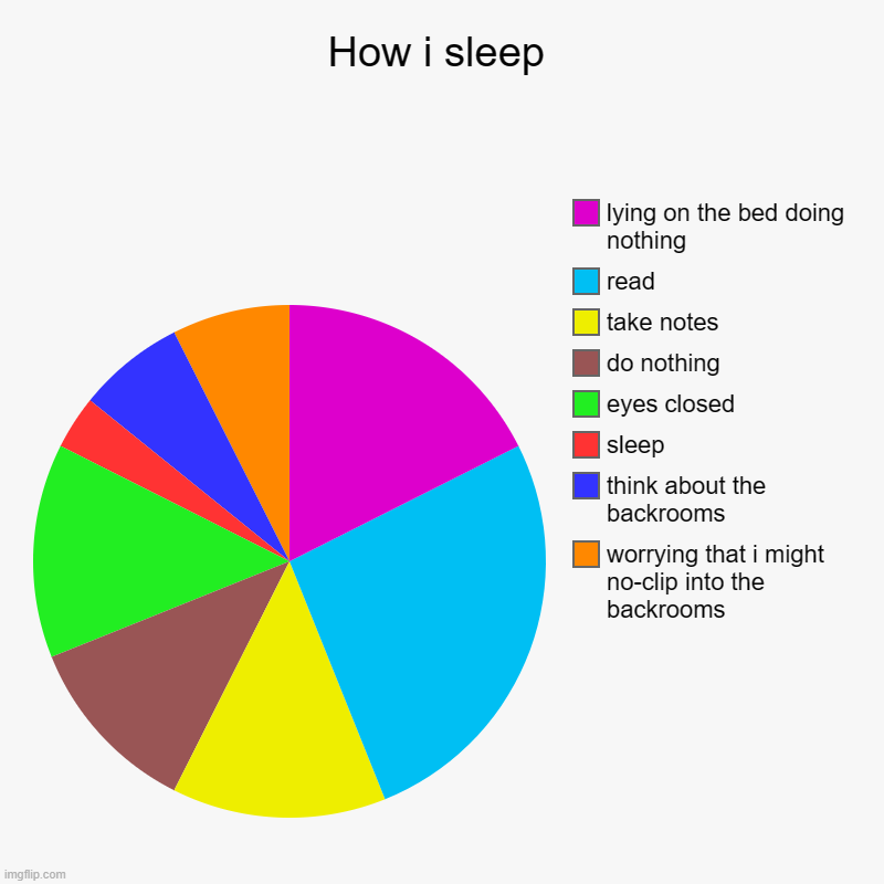 How i sleep | How i sleep | worrying that i might no-clip into the backrooms, think about the backrooms, sleep, eyes closed, do nothing, take notes, read, | image tagged in charts,pie charts | made w/ Imgflip chart maker
