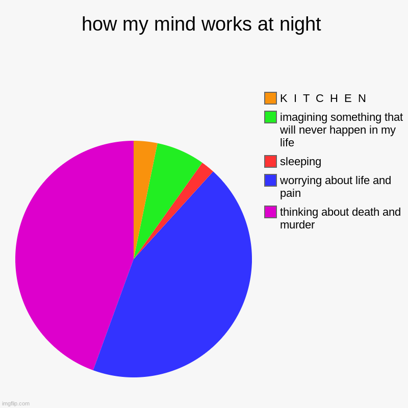 ye. | how my mind works at night | thinking about death and murder, worrying about life and pain, sleeping, imagining something that will never ha | image tagged in charts,pie charts,idk | made w/ Imgflip chart maker