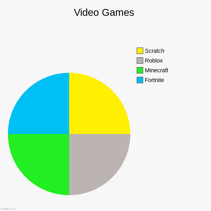 Video Games | Fortnite, Minecraft, Roblox, Scratch | image tagged in charts,pie charts | made w/ Imgflip chart maker