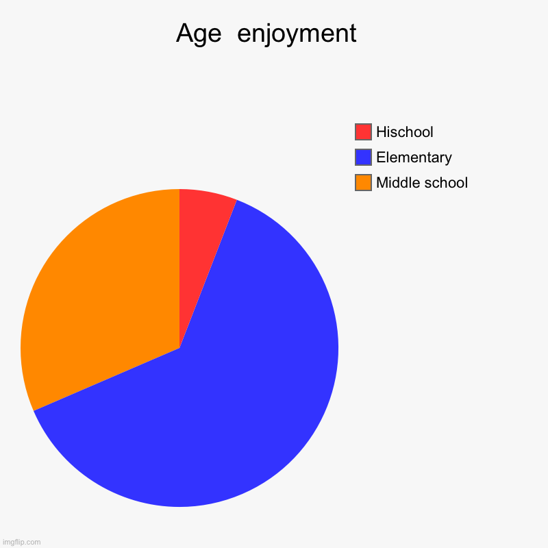 Hi | Age  enjoyment  | Middle school, Elementary , Hischool | image tagged in charts,pie charts | made w/ Imgflip chart maker