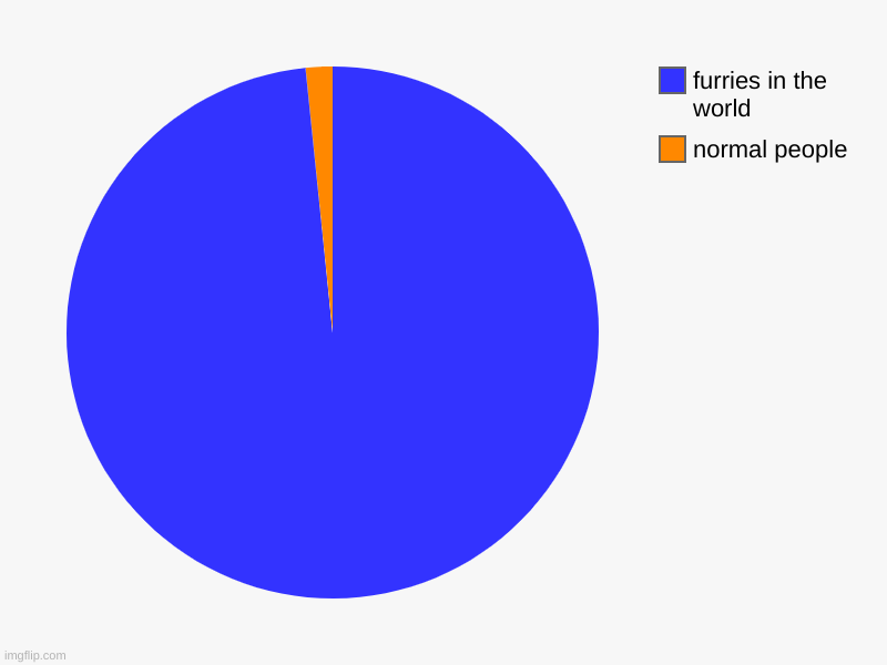 its true | normal people, furries in the world | image tagged in charts,pie charts | made w/ Imgflip chart maker