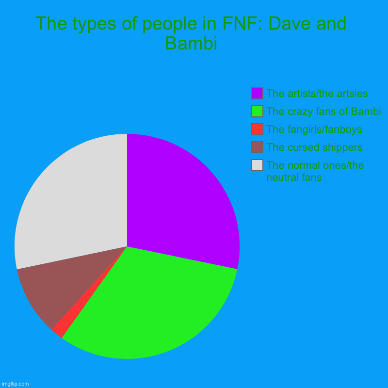 Tried this with effort guys istg (Dave and Bambi FNF meme) | The types of people in FNF: Dave and Bambi | The normal ones/the neutral fans, The cursed shippers, The fangirls/fanboys, The crazy fans of  | image tagged in charts,pie charts,friday night funkin,dave and bambi | made w/ Imgflip chart maker