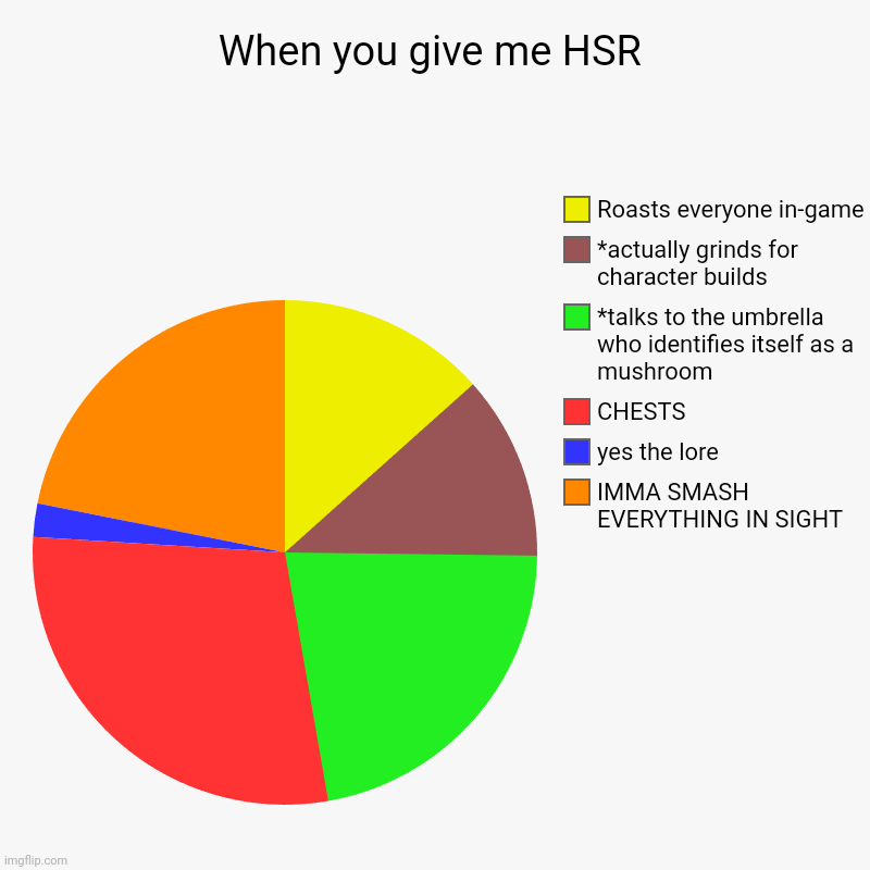 When you give me HSR | IMMA SMASH EVERYTHING IN SIGHT, yes the lore, CHESTS, *talks to the umbrella who identifies itself as a mushroom, *ac | image tagged in charts,pie charts,gaming | made w/ Imgflip chart maker