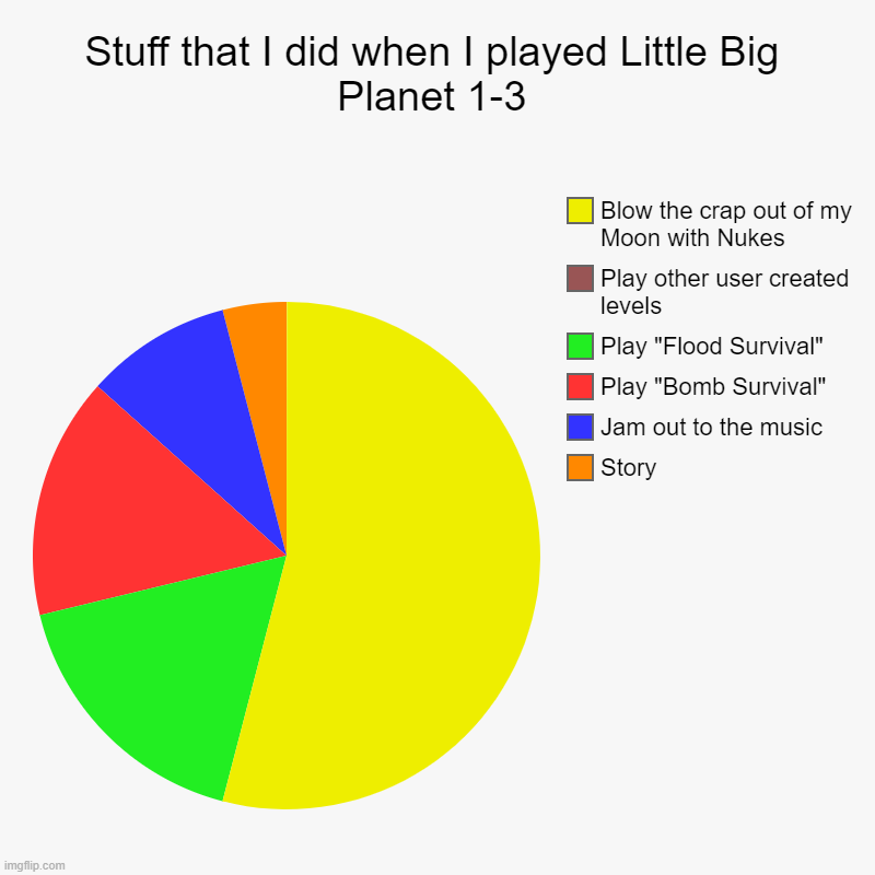 What about you? | Stuff that I did when I played Little Big Planet 1-3 | Story, Jam out to the music, Play "Bomb Survival", Play "Flood Survival", Play other  | image tagged in charts,pie charts | made w/ Imgflip chart maker