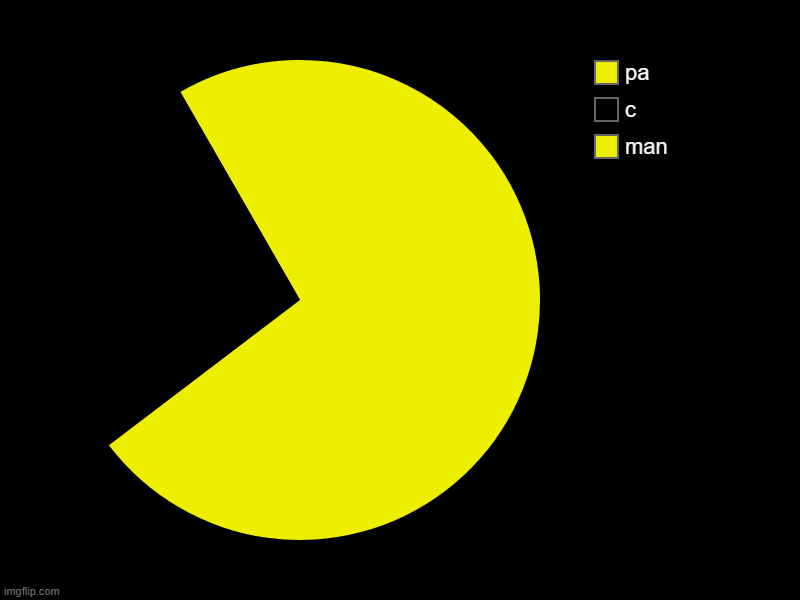 pac man | man, c, pa | image tagged in charts,pie charts | made w/ Imgflip chart maker