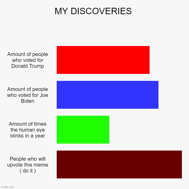MY DISCOVERIES | Amount of people who voted for Donald Trump, Amount of people who voted for Joe Biden, Amount of times the human eye blinks | image tagged in charts,bar charts | made w/ Imgflip chart maker