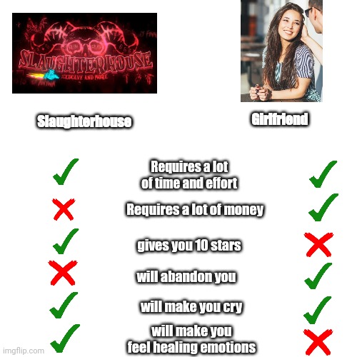 I know which one I am choosing | Slaughterhouse; Girlfriend; Requires a lot of time and effort; Requires a lot of money; gives you 10 stars; will abandon you; will make you cry; will make you feel healing emotions | image tagged in meme,gaming,geometry dash,girlfriend | made w/ Imgflip meme maker