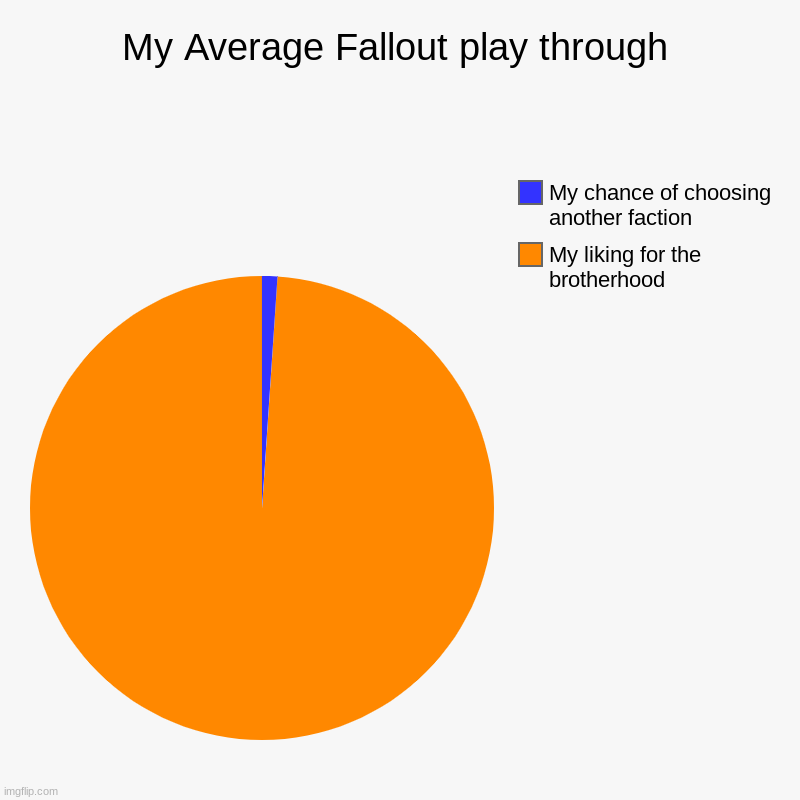 So true | My Average Fallout play through | My liking for the brotherhood, My chance of choosing another faction | image tagged in charts,pie charts | made w/ Imgflip chart maker