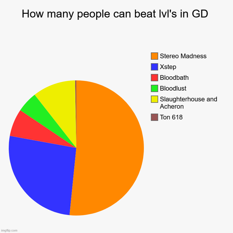 GD chart | How many people can beat lvl's in GD | Ton 618, Slaughterhouse and Acheron, Bloodlust, Bloodbath, Xstep, Stereo Madness | image tagged in charts,pie charts | made w/ Imgflip chart maker