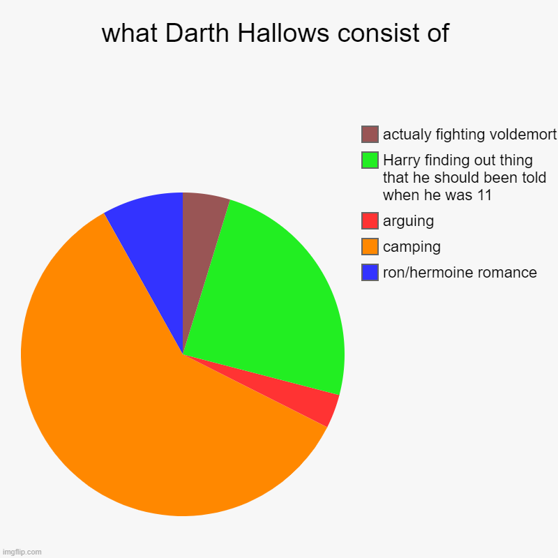 what Darth Hallows consist of | ron/hermoine romance, camping, arguing, Harry finding out thing that he should been told when he was 11, act | image tagged in charts,pie charts | made w/ Imgflip chart maker