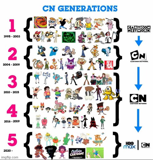 Cartoon Network Generations | image tagged in cartoon network,powerpuff girls,adventure time,ben 10,the amazing world of gumball,steven universe | made w/ Imgflip meme maker