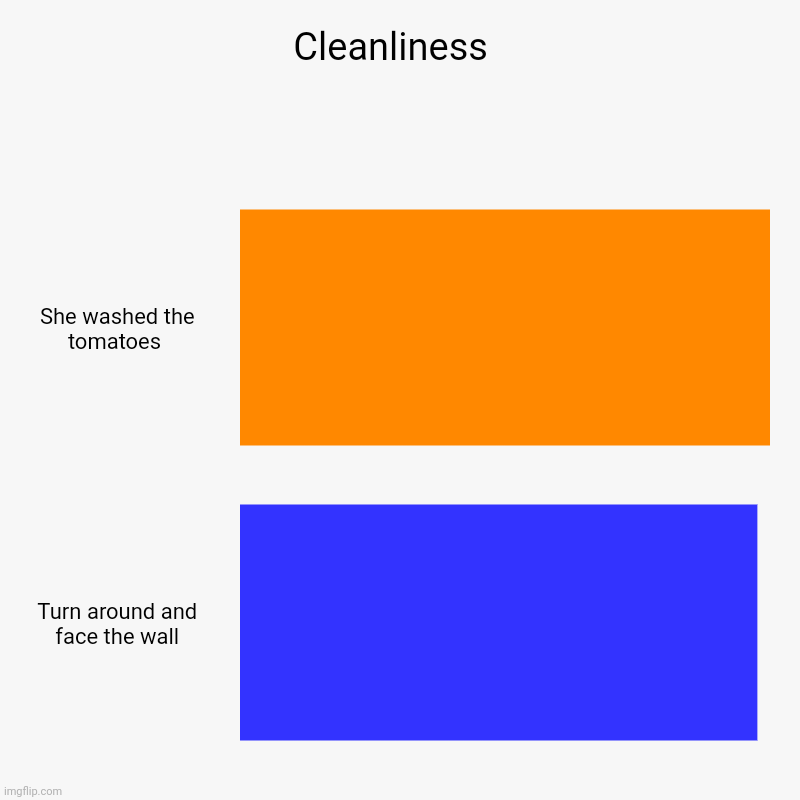 Cleanliness | Cleanliness  | She washed the tomatoes , Turn around and face the wall | image tagged in charts,bar charts | made w/ Imgflip chart maker