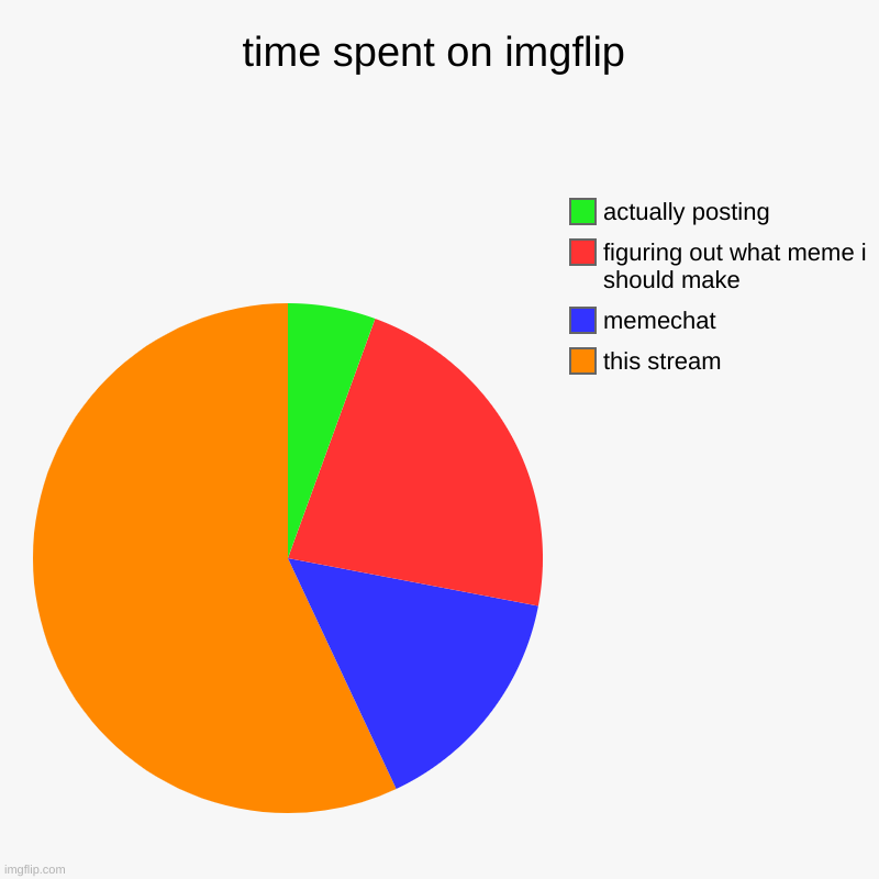 time spent on imgflip | this stream, memechat, figuring out what meme i should make, actually posting | image tagged in charts,pie charts | made w/ Imgflip chart maker