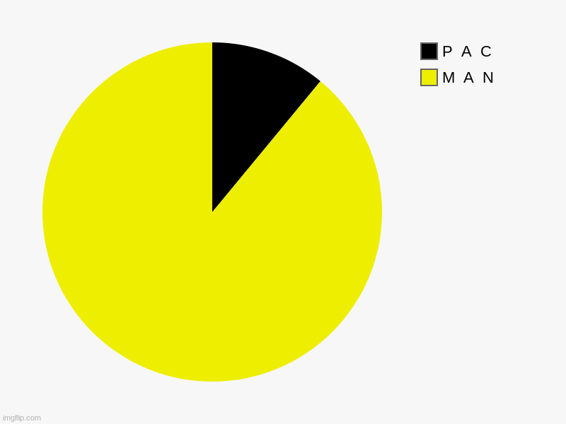 pac-man in 2023 | M  A  N, P  A  C | image tagged in charts,pie charts,idk | made w/ Imgflip chart maker