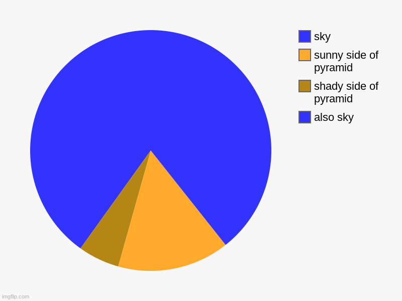 also sky, shady side of pyramid, sunny side of pyramid, sky | image tagged in charts,pie charts | made w/ Imgflip chart maker