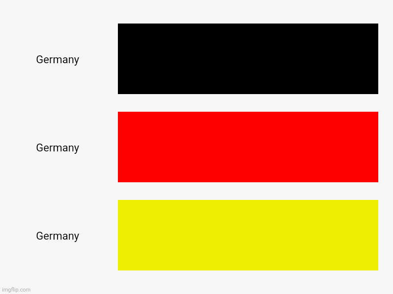 Germany, Germany, Germany | image tagged in charts,bar charts | made w/ Imgflip chart maker
