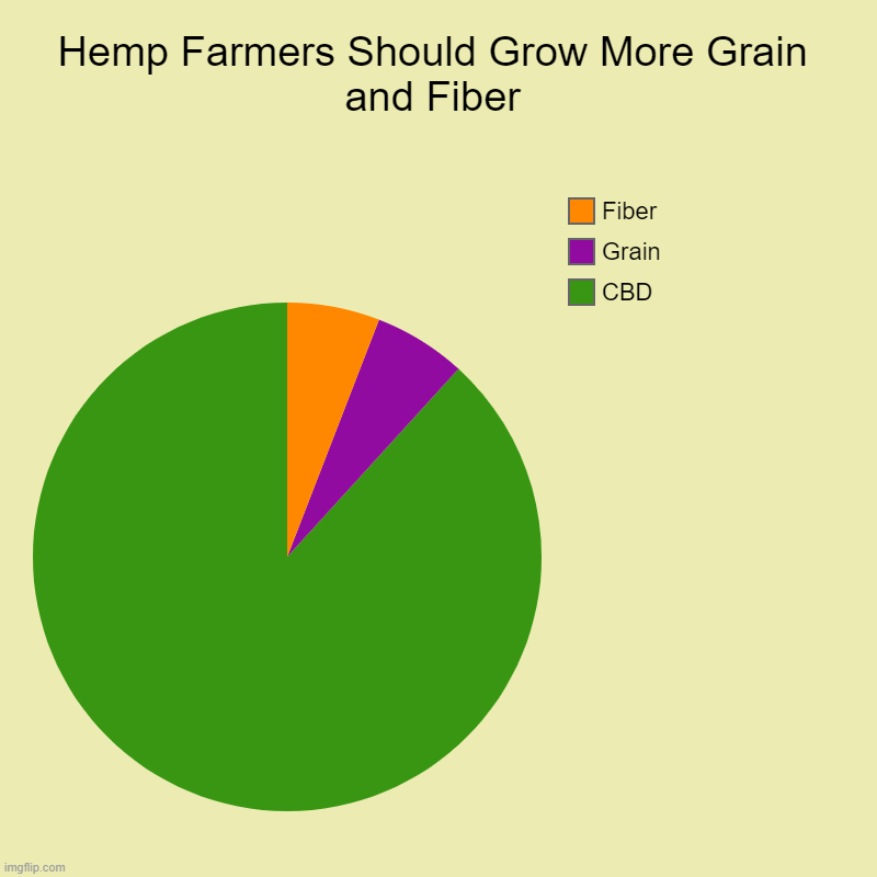 Hemp Farmers Should Grow More Grain and Fiber | CBD, Grain, Fiber | image tagged in charts,pie charts | made w/ Imgflip chart maker