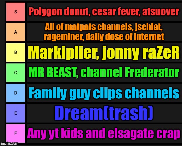 Tier List | Polygon donut, cesar fever, atsuover; All of matpats channels, jschlat, rageminer, daily dose of internet; Markiplier, jonny raZeR; MR BEAST, channel Frederator; Family guy clips channels; Dream(trash); Any yt kids and elsagate crap | image tagged in tier list | made w/ Imgflip meme maker