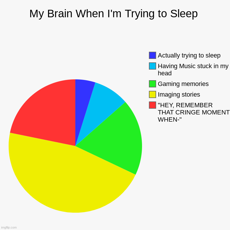 Sometimes I wish I could fall asleep as fast as you do in Minecraft | My Brain When I'm Trying to Sleep | "HEY, REMEMBER THAT CRINGE MOMENT WHEN-", Imaging stories, Gaming memories, Having Music stuck in my hea | image tagged in charts,pie charts | made w/ Imgflip chart maker