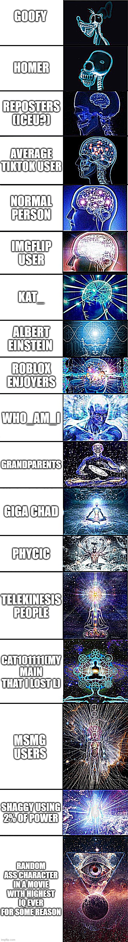 expanding brain: 9001 | GOOFY; HOMER; REPOSTERS (ICEU?); AVERAGE TIKTOK USER; NORMAL PERSON; IMGFLIP USER; KAT_; ALBERT EINSTEIN; ROBLOX ENJOYERS; WHO_AM_I; GRANDPARENTS; GIGA CHAD; PHYCIC; TELEKINESIS
PEOPLE; CAT101111(MY MAIN THAT I LOST L); MSMG USERS; SHAGGY USING 2% OF POWER; RANDOM ASS CHARACTER IN A MOVIE WITH HIGHEST IQ EVER FOR SOME REASON | image tagged in expanding brain 9001,ong | made w/ Imgflip meme maker