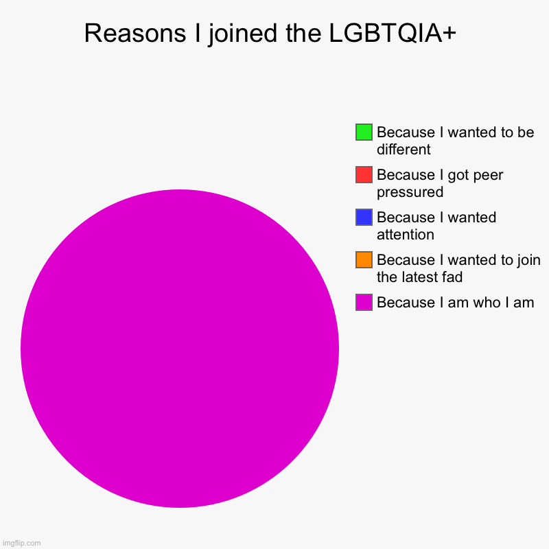 I am who I am | Reasons I joined the LGBTQIA+ | Because I am who I am, Because I wanted to join the latest fad, Because I wanted attention, Because I got pe | image tagged in charts,pie charts | made w/ Imgflip chart maker