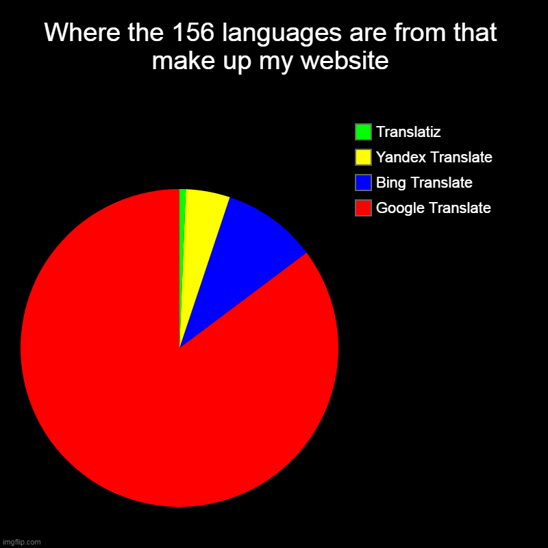 Where the 156 languages are from that make up my website | Where the 156 languages are from that make up my website | Google Translate, Bing Translate, Yandex Translate, Translatiz | image tagged in charts,pie charts,language,website,google translate | made w/ Imgflip chart maker