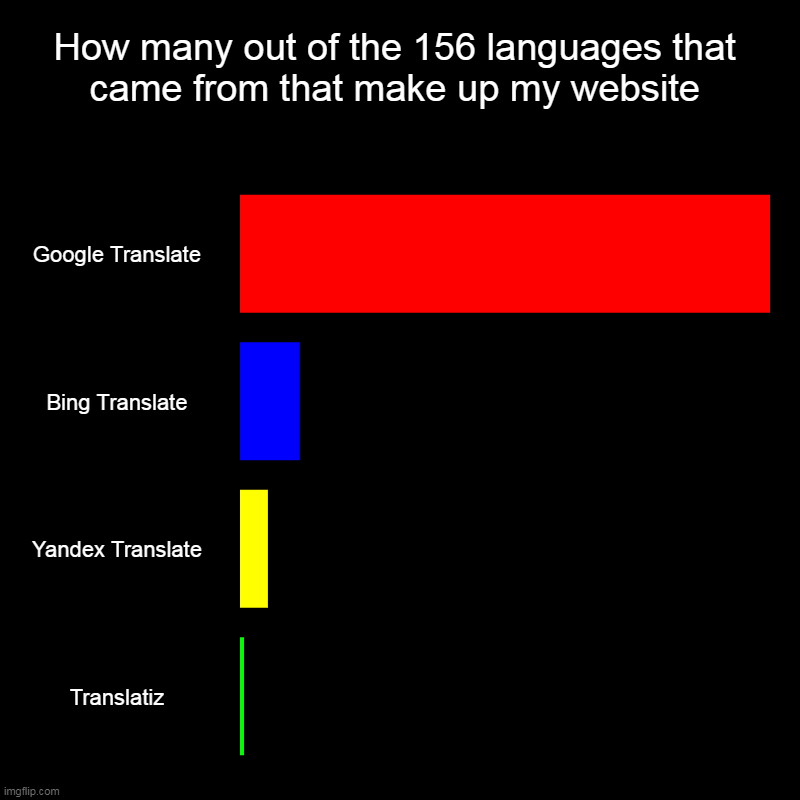 How many out of the 156 languages that came from that make up my website | Google Translate, Bing Translate, Yandex Translate, Translatiz | image tagged in charts,bar charts,language,google translate,website | made w/ Imgflip chart maker
