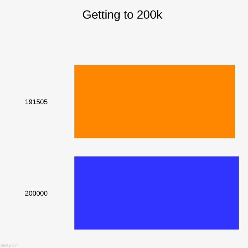 Getting to 200k | Getting to 200k | 191505, 200000 | image tagged in charts,bar charts | made w/ Imgflip chart maker