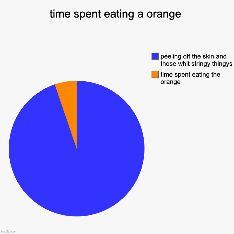 i hate those white stringy thingys | time spent eating a orange | time spent eating the orange, peeling off the skin and those whit stringy thingys | image tagged in charts,pie charts | made w/ Imgflip chart maker