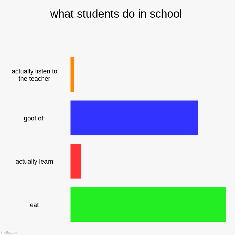 end of summer | what students do in school | actually listen to the teacher, goof off, actually learn, eat | image tagged in charts,bar charts | made w/ Imgflip chart maker
