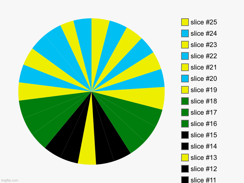 Driving towards the sun | image tagged in charts,pie charts | made w/ Imgflip chart maker