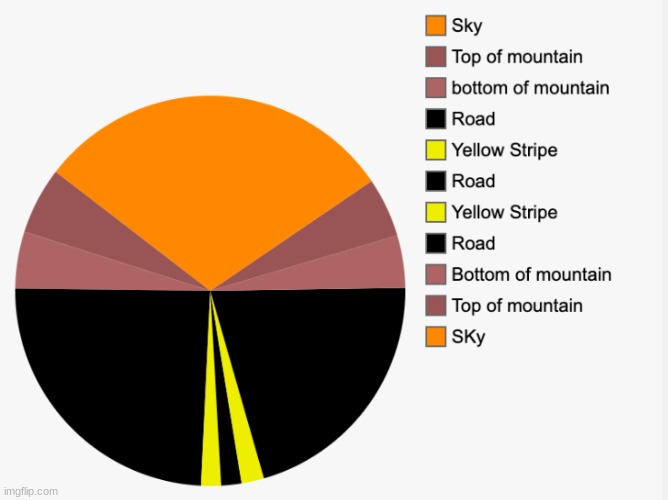 image tagged in charts,pie charts | made w/ Imgflip meme maker