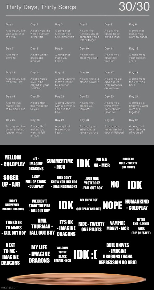 Wide Degg | #1 - IMAGINE DRAGONS; YELLOW - COLDPLAY; NA NA NA - MCR; HOUSE OF GOLD - TWENTY ONE PILOTS; SUMMERTIME - MCR; IDK; THEY DON'T KNOW YOU LIKE I DO - IMAGINE DRAGONS; JUST ONE YESTERDAY - FALL OUT BOY; A SKY FULL OF STARS - COLDPLAY; SOBER UP - AJR; NO; IDK; MY UNIVERSE - COLDPLAY AND BTS; HUMANKIND - COLDPLAY; I DON'T KNOW WHY - IMAGINE DRAGONS; WE DIDN'T START THE FIRE - FALL OUT BOY; IDK; NOPE; VAMPIRE MONEY - MCR; IN THE END - LINKIN PARK (RIP CHESTER); UMA THURMAN - FALL OUT BOY; THNKS FR TH MMRS - FALL OUT BOY; IT'S OK - IMAGINE DRAGONS; RIDE - TWENTY ONE PILOTS; DULL KNIVES - IMAGINE DRAGONS (HAHA DEPRESSION GO BRR); MY LIFE - IMAGINE DRAGONS; WELCOME TO THE BLACK PARADE - MCR; NEXT TO ME - IMAGINE DRAGONS; IDK :( | image tagged in 30 day music challenge | made w/ Imgflip meme maker