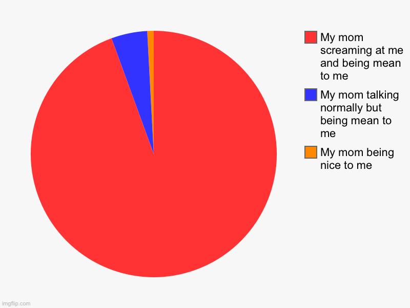 My mom being nice to me, My mom talking normally but being mean to me, My mom screaming at me and being mean to me | image tagged in charts,pie charts | made w/ Imgflip chart maker