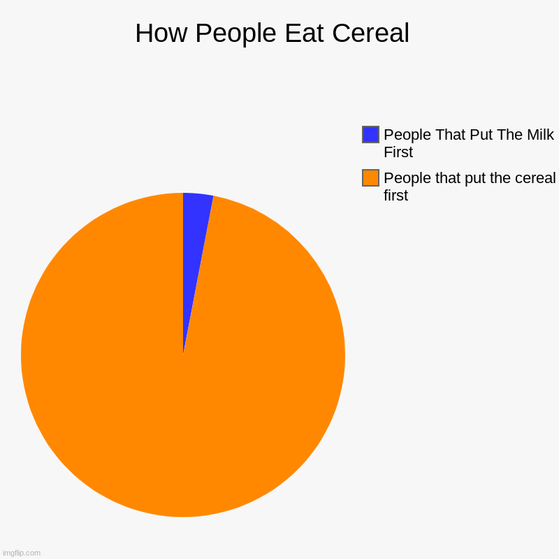 How People Eat Cereal  | People that put the cereal first, People That Put The Milk First | image tagged in charts,pie charts | made w/ Imgflip chart maker